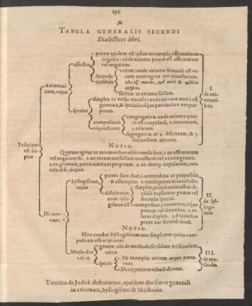Tabula Generalis Secundi Dialectices libri.