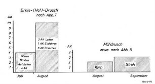 Ernte- (Hof)-Drusch nach Abb. 7