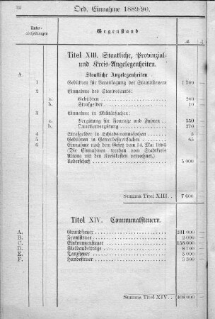 Titel XIV. Communalsteuern.