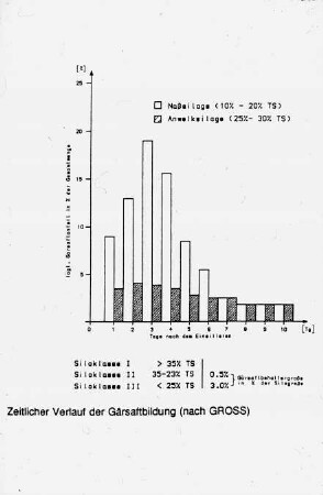 Zeitlicher Verlauf der Gärsaftbildung (nach Gross)