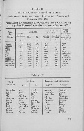 Tabelle II. Zahl der Geburten nach Monaten.