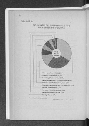 Schaubild 10 Die Umsätze des Einzelhandels 1972 nach Wirtschaftsgruppen