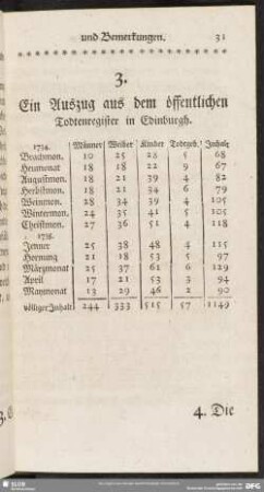 Ein Auszug aus dem öffentlichen Todtenregister in Edinburgh