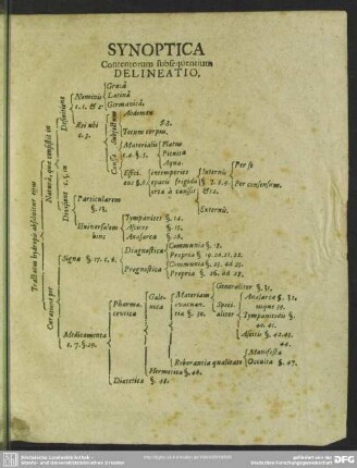 Synoptica Contentorum subsequentium Delineatio