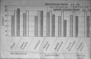 Diagramm: Traktor, Leistungsbedarf, Getriebe, Zapfwelle, Arbeitszeit