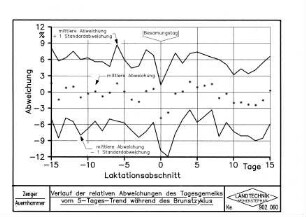 Verlauf der relativen Abweichungen des Tagesgemelks vom 5-Tages-Trend während des Brunstzyklus
