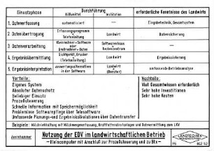 Nutzung der EDV im landwirtschaftlichen Betrieb - Kleincomputer mit Anschluß zur Prozeßsteuerung und zu Btx -