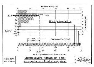 Stochastische Stimulation einer vorgegebenen Erscheinungsform