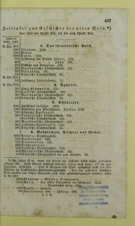 Zeittafel zur Geschichte der alten Welt