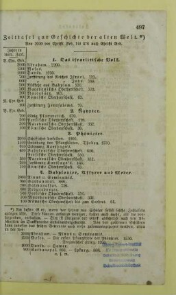 Zeittafel zur Geschichte der alten Welt