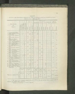 (Tabelle 30.) Klassen- und Schulkinder-Bestand der nicht prüfungsberechtigten halböffentlichen Schulen am 1. Februar 1902