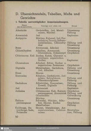 D. Übersichtstafeln, Tabellen, Maße und Gewichte