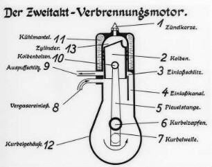 Der Zweitakt-Verbrennungsmotor, Schema : Technikgeschichte | Maschinenbau | Verkehrswesen | Autowesen