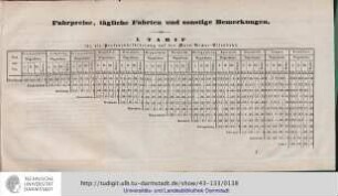 I. Fahrpreise, tägliche Fahrten und sonstige Bemerkungen