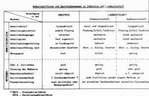 Arbeitseinflüsse und Zeitstudienwesen in Industrie und Landwirtschaft