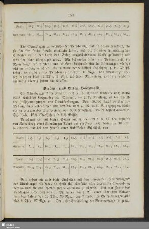 Birken- und Erlen-Hochwald