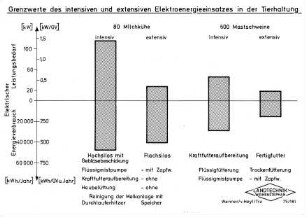 Grenzwerte des intensiven und extensiven Elektroeinergieeinsatzes in der Tierhaltung