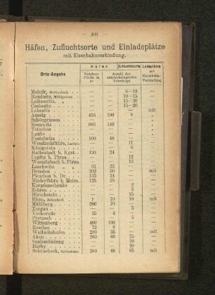 Häfen, Zufluchtsorte und Einladeplätze mit Eisenbahnverbindung.