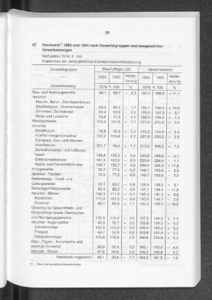 Handwerk 1993 und 1994 nach Gewerbegruppen und ausgewählten Gewerbezweigen