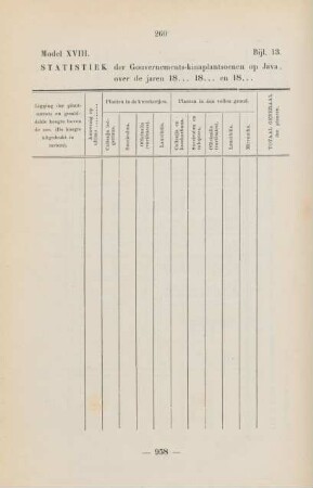 Bijl. 13. Model XVIII. Statistiek der gouvernements-kinaplantsoenen op Java, ...