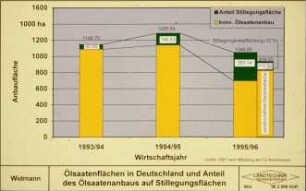 Ölsaatenflächen in Deutschland und Anteil des Ölsaatenanbaus auf Stilllegungsflächen