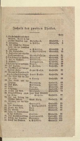 Inhalt des zweiten Theiles