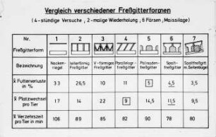 Vergleich verschiedener Freßgitterformen (4-stündige Versuche;2-malige Wiederholung;6 Färsen;Maissilage)