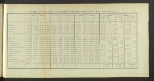 Commerce Des Colonies Francaises En 1907.