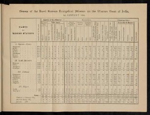 Table: Census of the Basel German Evangelical mission on the Western coast of India. 1st January 1884
