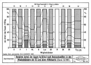 Relativer Anteil der Sauen (â‰¥ 50 kg) nach BestandsgrÃ¶ÃŸen in den MitgliedslÃ¤ndern der EG und deren Mittelwerte (Stand 12/1981)
