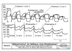 Vakuumverlauf im Melkzeug einer Einrohranlage (hochverlegte Melkleitung, 50 kPa, 80 Z/min, 50 % alt. NW k. Milchschl. 14 - 10 mm, NW l. Milchschl. 14 mm)
