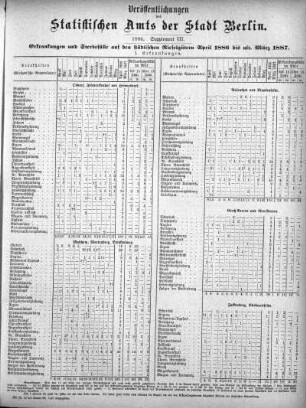 1886/1887: Veröffentlichungen des Statistischen Amts der Stadt Berlin
