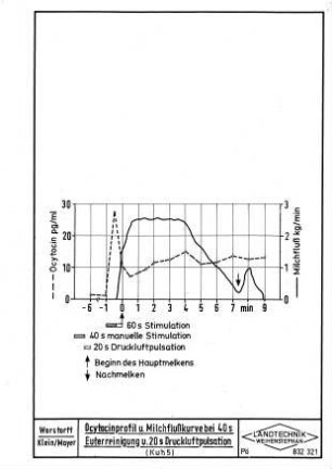 Ocytocinprofil und Milchflußkurve bei 40 s Euterreinigung und 20 s Druckluftpulsation