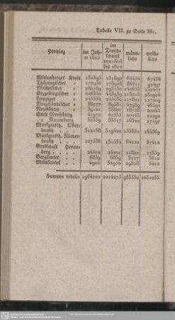 Tabelle VII. zu Seite 361