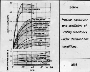 Traction coefficient and coefficient of rolling resistance under different soil conditions.