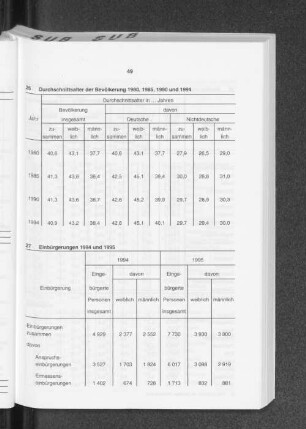 Durchschnittsalter der Bevölkerung 1980, 1985, 1990 und 1994