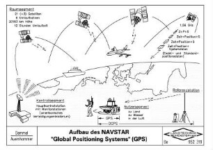 Aufbau des NAVSTAR "Global Positioning Systems" (GPS)