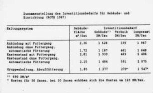 Zusammenstellung des Investitionsbedarfs für Gebäude- und Einrichtung