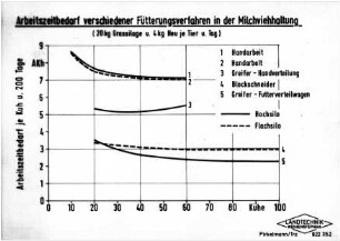 Arbeitszeitbedarf verschiedener Fütterungsverfahren in der Milchviehhaltung