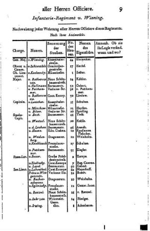 Infanterie- Regiment v. Winning