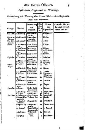 Infanterie- Regiment v. Winning