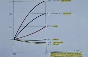 Tendenzen im Brückenbau, Grafik