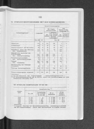 Öffentliche Investitionsausgaben 1980 nach Verwendungszwecken