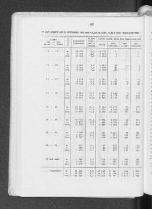 11 Ausländer am 31. Dezember 1979 nach Geschlecht, Alter und Familienstand