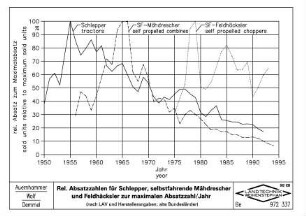 Rel. Absatzzahlen für Schlepper, selbstfahrende Mähdrescher und Feldhäcksler zur maximalen Absatzzahl/Jahr (nach LAV und Herstellerangaben, alte Bundesländer)