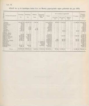 Lett. H. Staat der op de bezittingen buiten Java en Madura gepercipieerde regten gedurende het jaar 1872