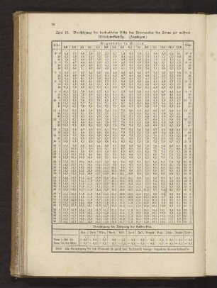 Tafel 15. Berichtigung der beobachteten Höhe des Unterrandes der Sonne zur wahren Mittelpunktshöhe (Zuzulegen)