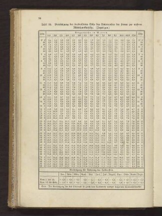 Tafel 15. Berichtigung der beobachteten Höhe des Unterrandes der Sonne zur wahren Mittelpunktshöhe (Zuzulegen)