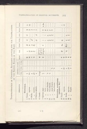 Transliteration of oriental alphabets.