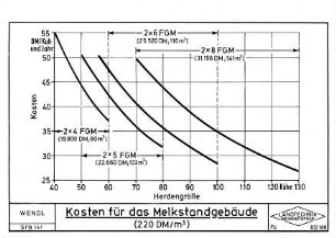 Kosten für das Melkstandgebäude